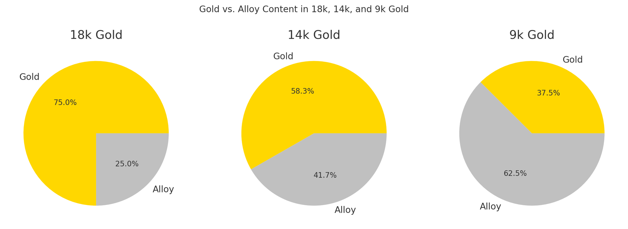 Bar chart showing gold alloy composition: 18k gold with 75% gold content, 14k gold with 58.3% gold content, and 9k gold with 37.5% gold content, highlighting differences in gold purity.